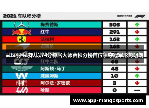 武汉羽毛球队以74分稳居大师赛积分榜首位争夺冠军形势明朗
