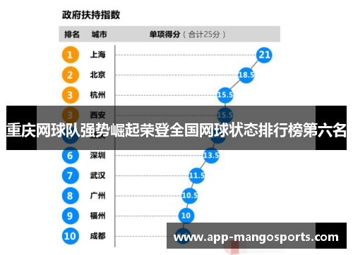 重庆网球队强势崛起荣登全国网球状态排行榜第六名